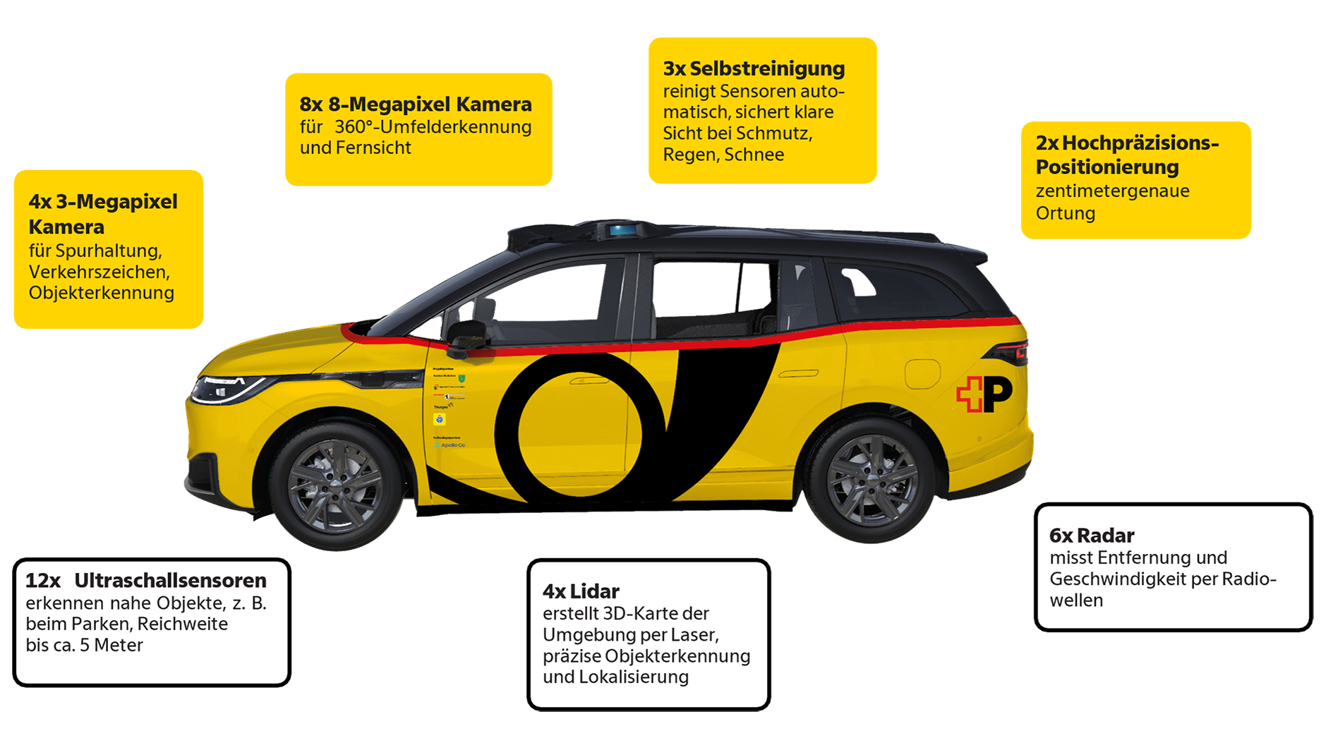 Technology graphic of an autonomous AmiGo vehicle with cameras, radar, LiDAR and ultrasonic sensors.