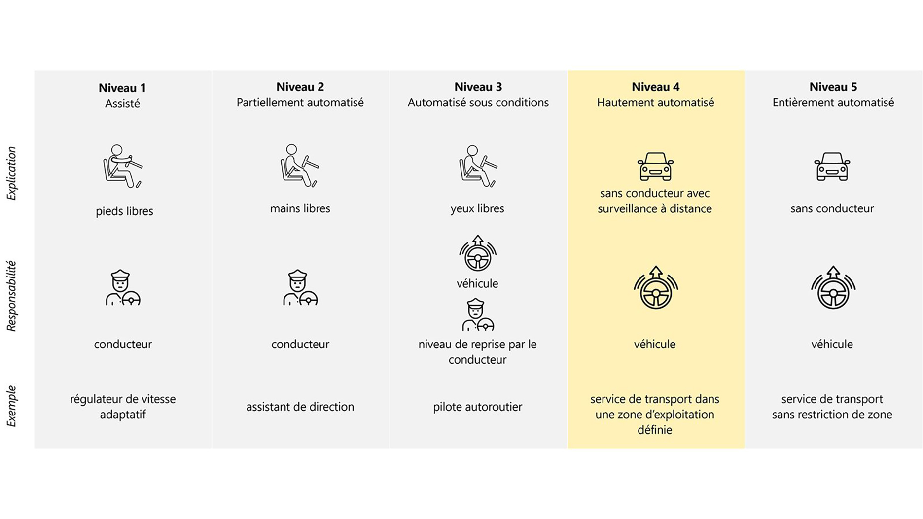 Visual “5 Levels” des automatisierten Fahrens.